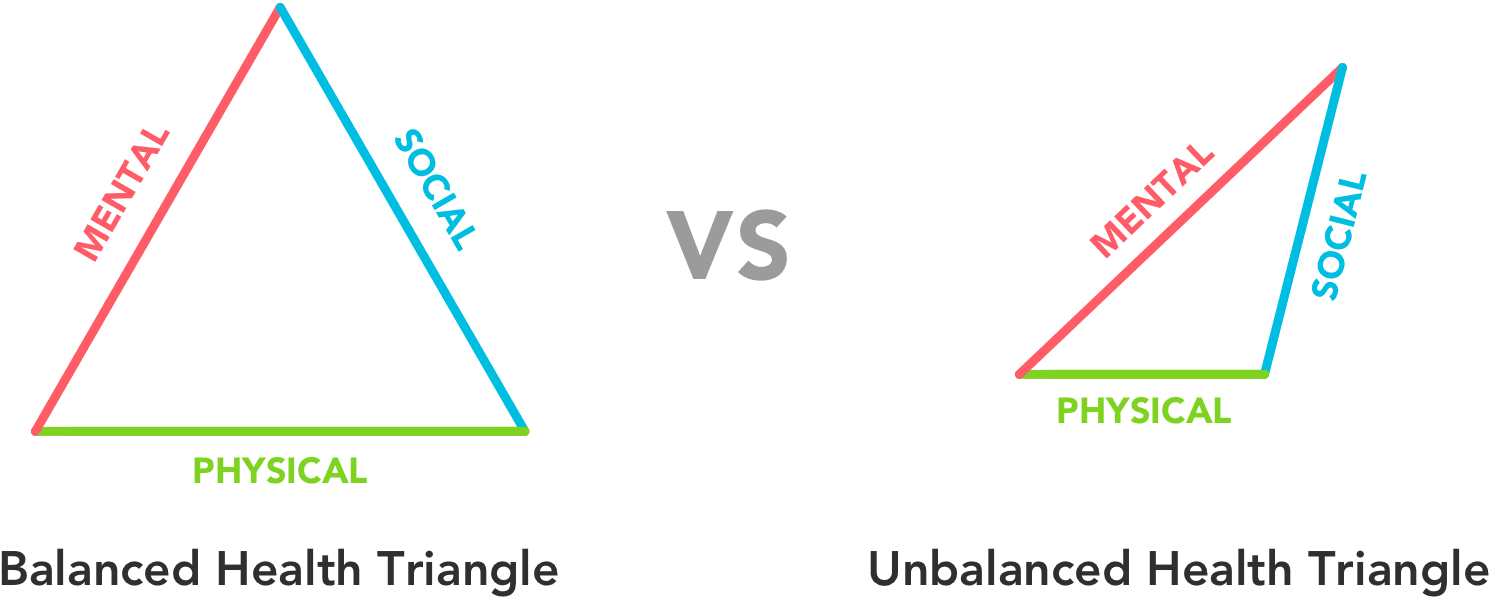 balanced-vs-unblanaced-health-triangle